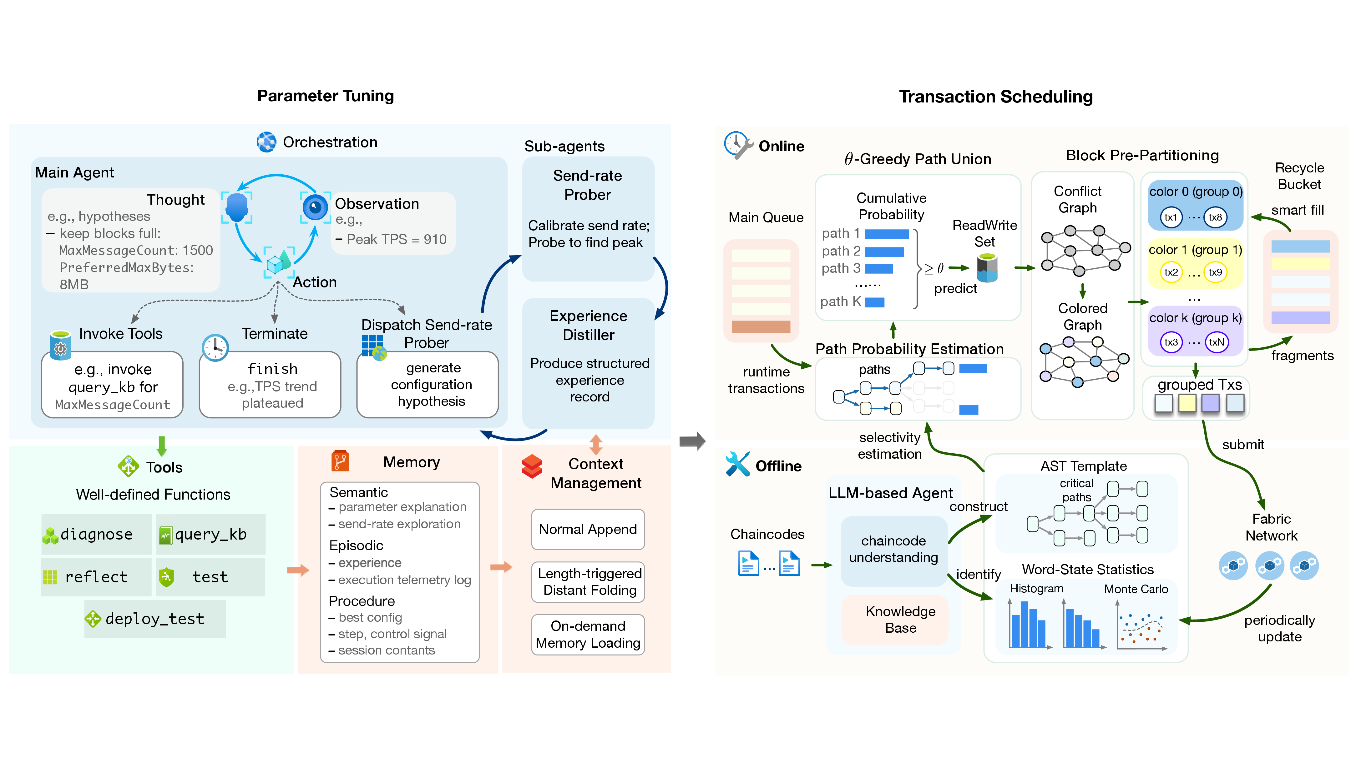 Auriga: Harness-Governed LLM Agents for Effective Throughput Optimization in EOV Permissioned Blockchains