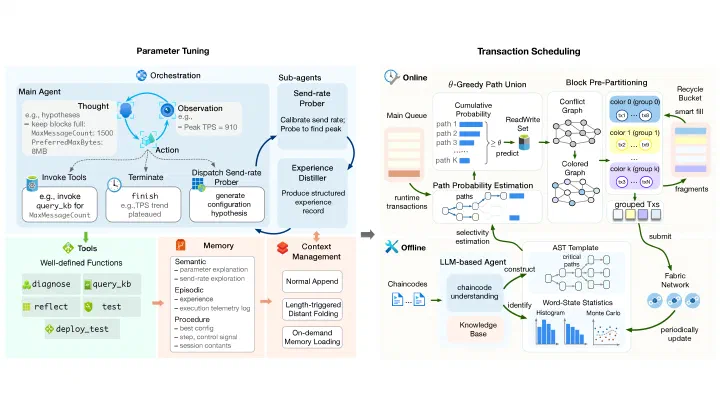Auriga: Harness-Governed LLM Agents for Effective Throughput Optimization in EOV Permissioned Blockchains