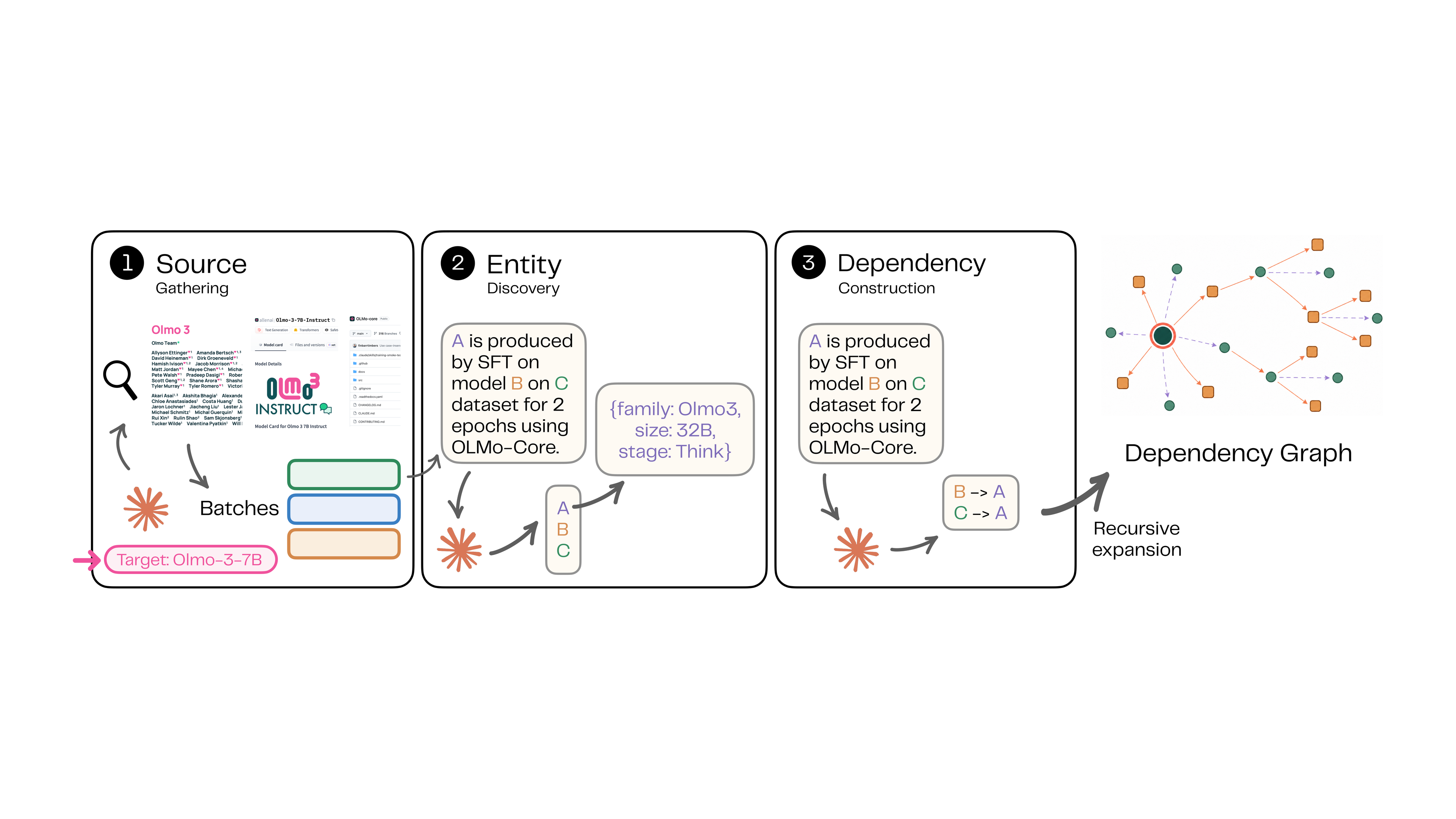 Which Models Are Our Models Built On? Auditing Invisible Dependencies in Modern LLMs