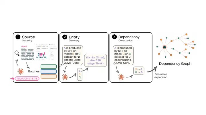 Which Models Are Our Models Built On? Auditing Invisible Dependencies in Modern LLMs