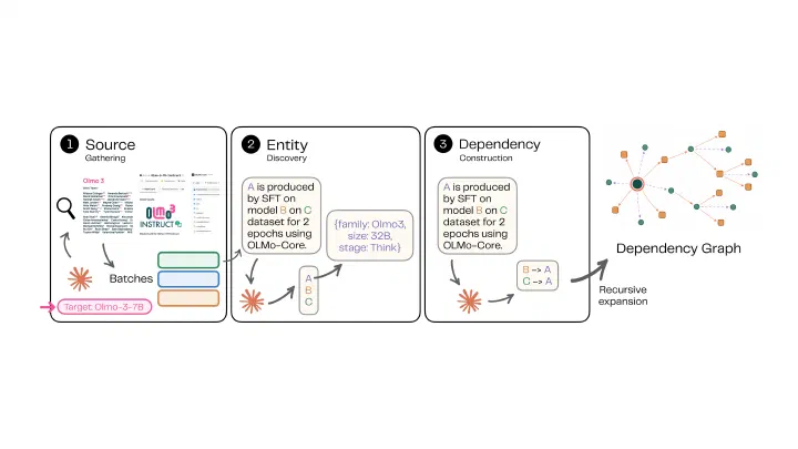 Which Models Are Our Models Built On? Auditing Invisible Dependencies in Modern LLMs